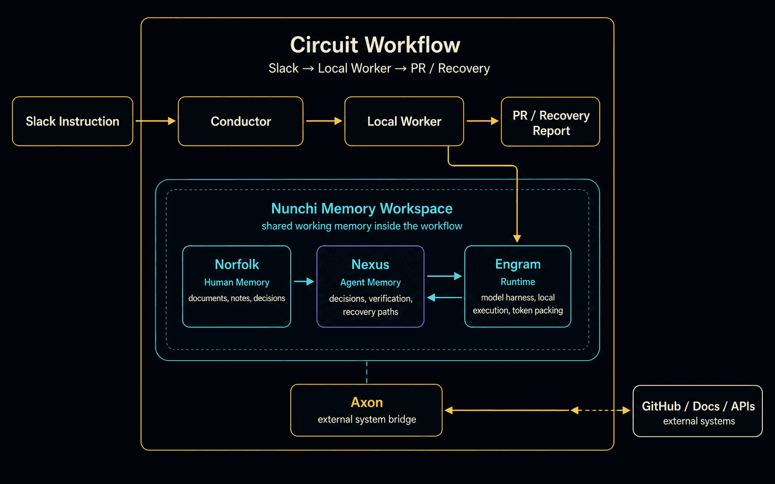 Circuit workflow and Nunchi Memory architecture